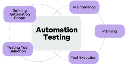 Automation testing