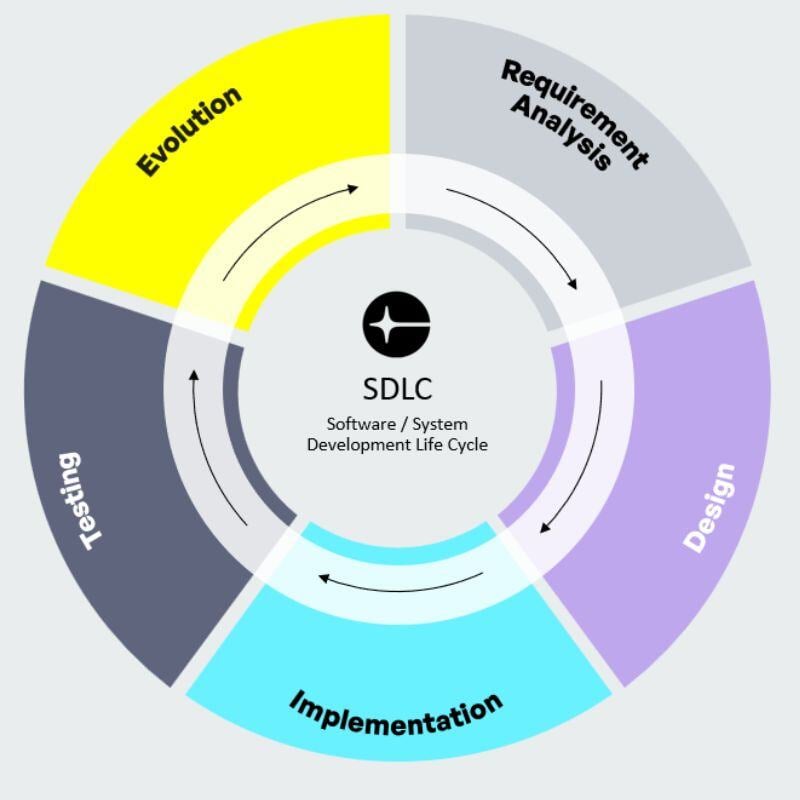 SDLC