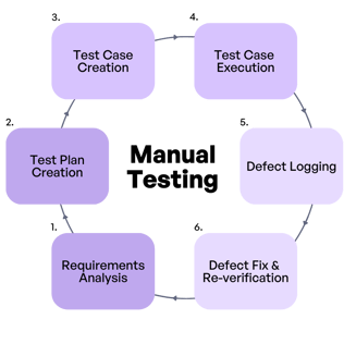 procedure followed in manual testing (1)